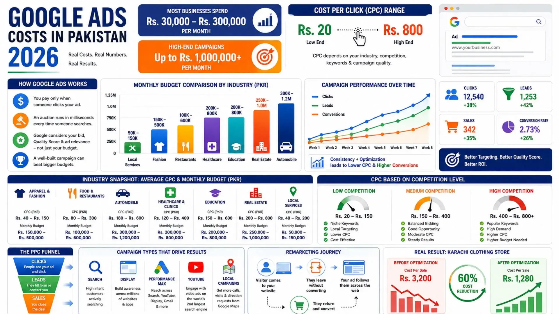 Google Ads Cost in Pakistan 2026 - CPC, monthly budgets, and industry comparison infographic.